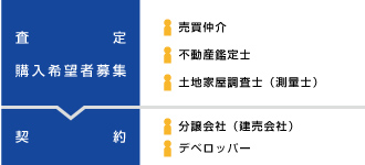 土地を売る流れ