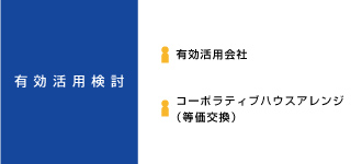 土地を有効活用する流れ